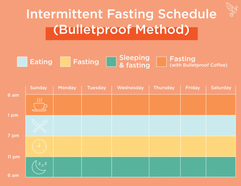 intermittent fasting schedule